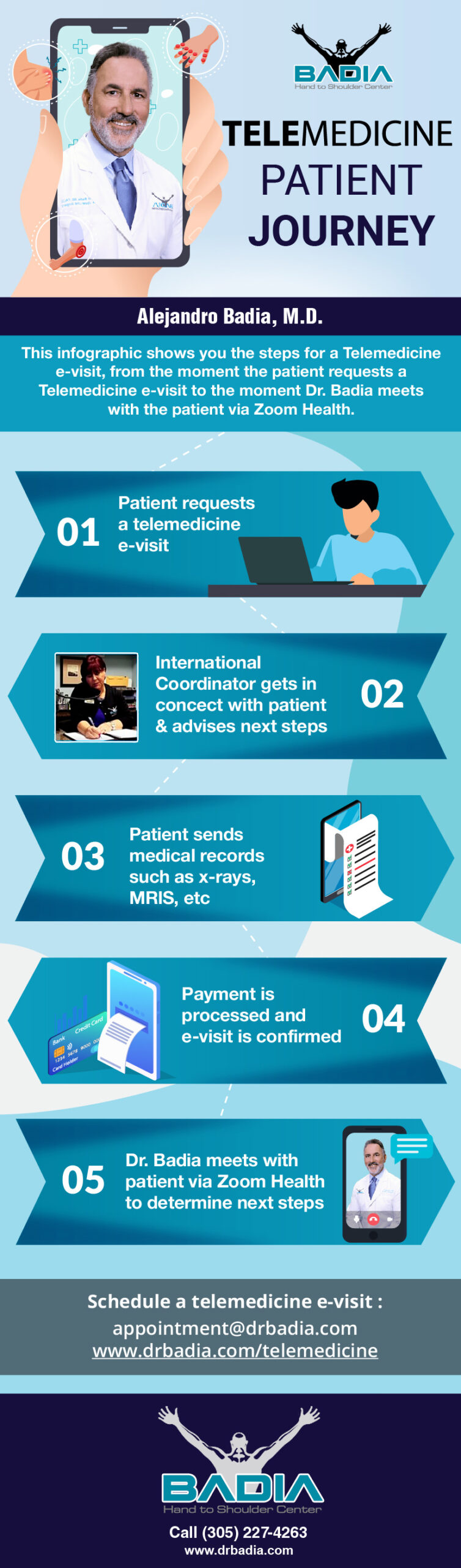 Infographic telemedicine patient journey 2025